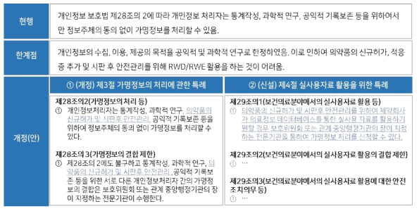 RWD/RWE 활용을 촉진시키기 위한 ‘개인정보 보호법’개정 요청 개정(안)