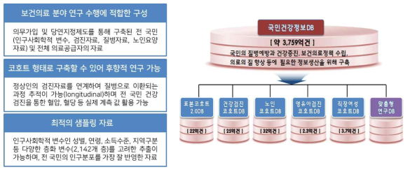 보건의료 분야 수행에 적합한 대규모의 건강보험청구자료