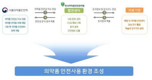 의약품 안전사용 환경 조성을 위한 한국의약품안전관리원의 MOA CDM 구축 현황