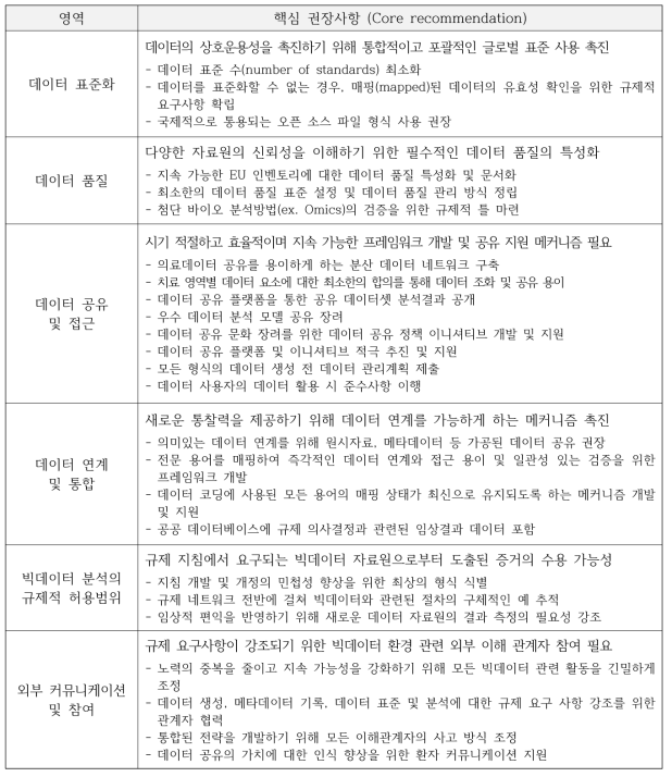 하위그룹 기반 9가지 영역 중점의 핵심 권장사항 (데이터접근/검증 해당부분 일부 발췌)