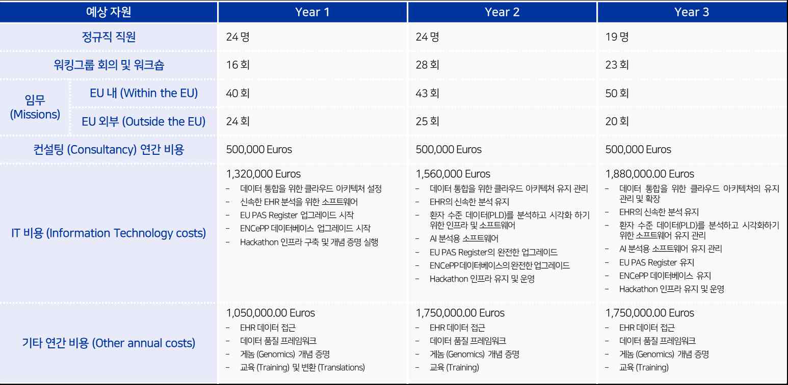 EU 규제 네트워크 구현 시 대략적인 최소 비용