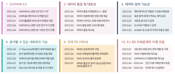 10가지 우선적 권고사항에 대한 구체적인 2022-2025 Work Plan 시행절차 발표 (데이터접근/검증 해당부분 일부 발췌)