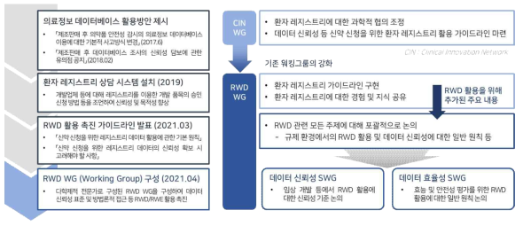 일본 PMDA의 RWD/RWE 활용 촉진을 위한 가이드라인 개발 및 워킹그룹 운영