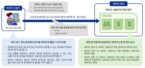 MID-NET 데이터셋 분석 환경 구축