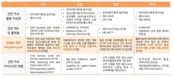 RWD 활용 자료원 기반 국내외 데이터접근/데이터검증 관련 GAP 분석 비교표 (1)