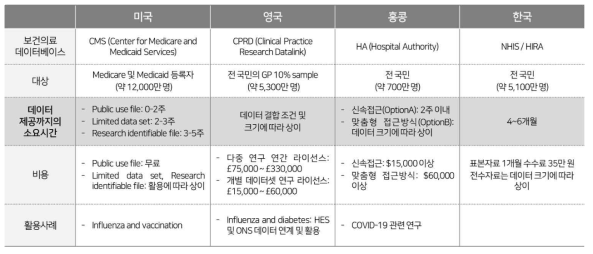 RWD 활용 자료원 기반 국내외 데이터접근/데이터검증 관련 GAP 분석 비교표 (2)