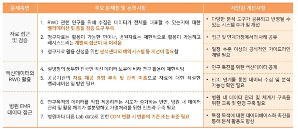 데이터접근/데이터검증 워킹그룹 자문회의를 통한 국내 문제점 파악