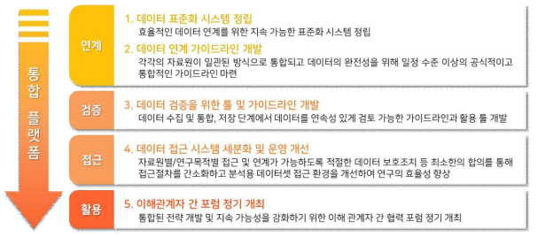 데이터접근/데이터검증을 위한 빅데이터 통합 플랫폼과 5가지 핵심 권고사항