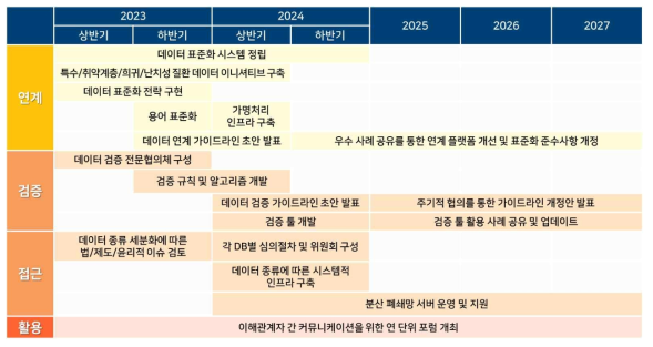 데이터접근/데이터검증 핵심 권장사항에 기반한 로드맵 제시