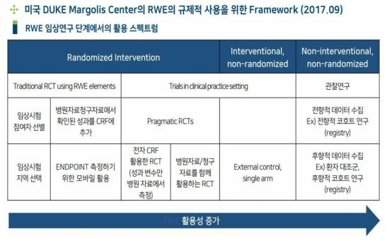 듀크 마골리스 보건정책센터 발간 RWE 임상연구 단계에서의 활용 스펙트럼