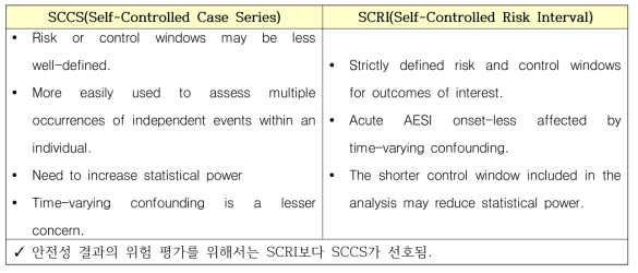 Self-Controllled Case Series VS Self-Controlled Risk Interval