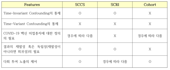 SCCS VS SCRI VS Cohort