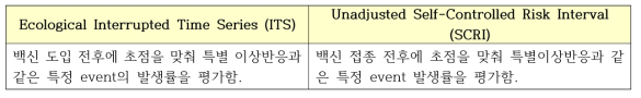 Ecological ITS 와 Unadjusted SCRI 비교표