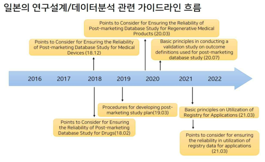 PMDA의 연구설계/데이터분석 가이드라인 흐름