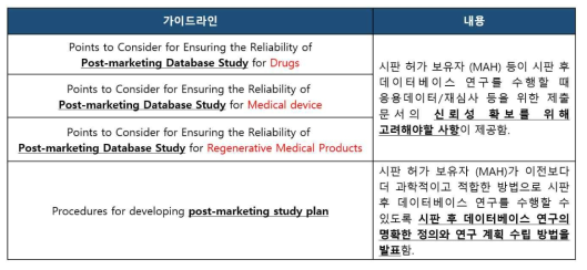 시판 후 데이터베이스 연구 관련 가이드라인