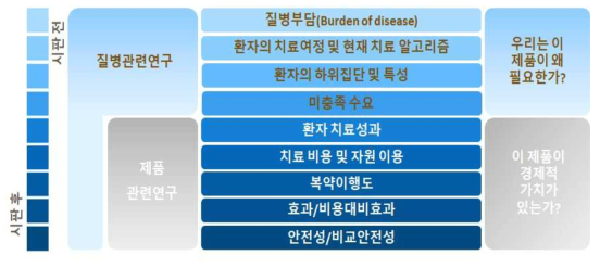 실제임상증거(RWE)의 활용 영역