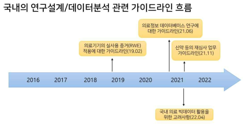 국내 연구설계/데이터분석 관련 가이드라인 흐름