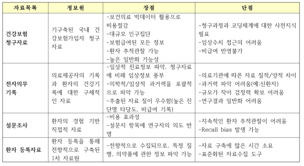 국내 보유 데이터베이스의 특징 및 장단점