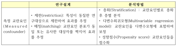 교란요인을 통제하는 연구설계/분석방법