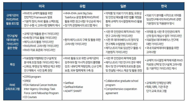 RWD/RWE 국내외 연구설계/데이터분석 관련 GAP 분석 비교표