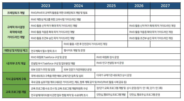 연구설계/데이터분석 로드맵 제시