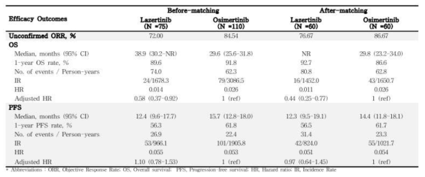 Overall survival and progression free survival before and after propensity score matching