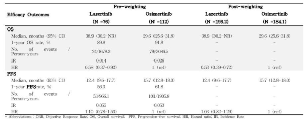 Overall survival, progression free survival before and after IPTW using propensity score