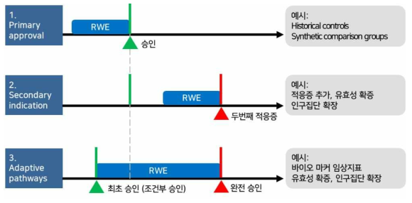 의료빅데이터 기반 의약품 임상평가 활용 유형 (출처: Evaluating the Use of Nonrandomized Real‐World Data Analyses for Regulatory Decision Making, Clinical Pharmacology & Therapeutics, 2019.)