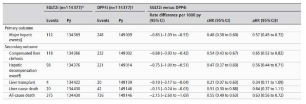 Events, person-years(py), rate difference and hazard ratios for the association between SGLT2 inhibitor(SGLT2i) and hepatic events in patients with type2 diabetes