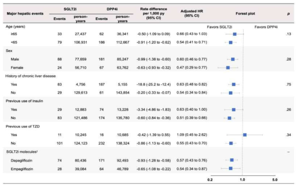 Forest plot for the subgroup analysis of association between SGLT2 inhibitor (SGLT2i) and major hepatic events among 1:1 propensity score matched cohort of patient with type 2 diabetes