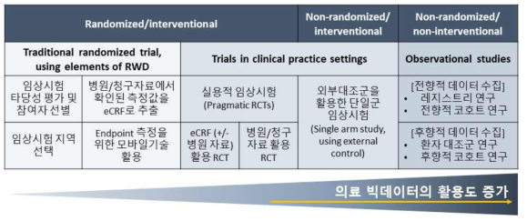 임상평가에서 연구설계 별 의료 빅데이터 활용 범위