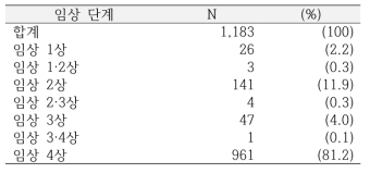 임상 단계별 임상시험 건수