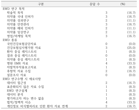 RWD 연구 경험 및 RWD 연구수행의 어려움에 대한 응답