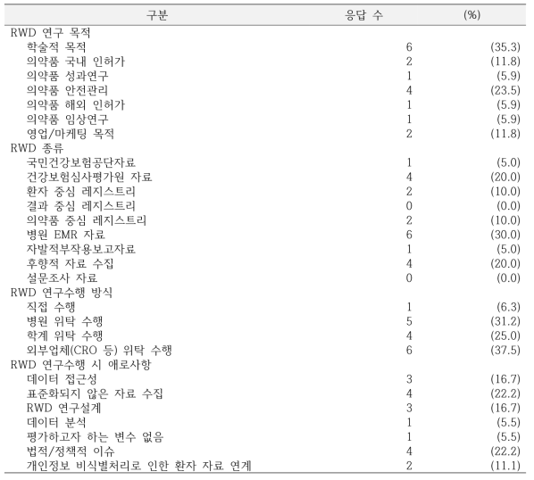 RWD 연구 계획 및 RWD 연구 계획의 어려움에 대한 응답