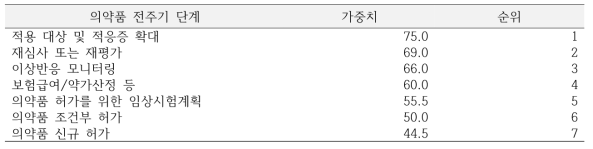 의약품 전주기 단계 중 RWD 도입이 필요한 단계의 우선순위