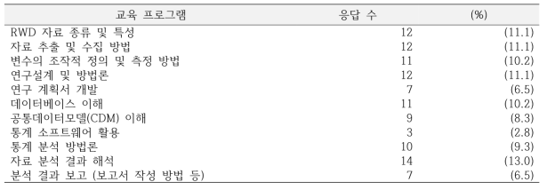 제약회사에서 RWD 전문가 육성을 위해 필요하다고 생각하는 교육 프로그램