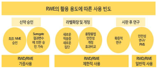 미국 내 RWD 활용 현황 (출처: Duke Margolis Center, A Framework for Regulatory Use of Real-World Evidence 바탕으로 재구성)