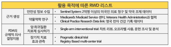 규제적 및 임상적 맥락에서 활용 가능한 RWD 리스트 (출처: Frameworks for FDA’s real-world evidence program 자료 재구성)