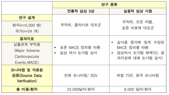 심혈관 부작용 확인을 위한 전통적 임상시험과 실용적인 임상시험 비교