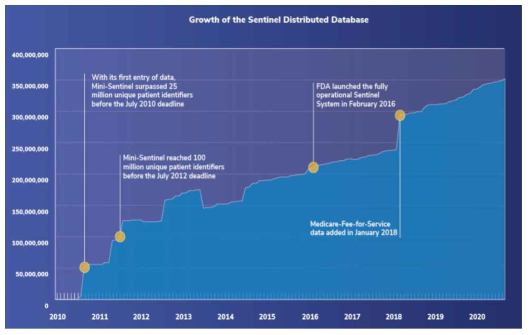 Sentinel Distributed Database의 성장 (출처: https://www.sentinelinitiative.org/about/key-database-statistics)