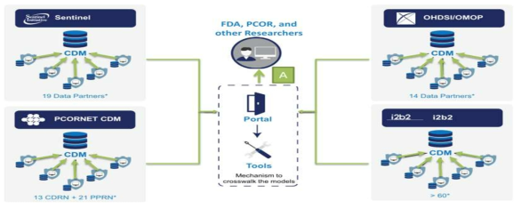 CDM Harmonization Projet 개요도 (출처: https://www.ohdsi.org/wp-content/uploads/2015/04/Overview_RWD-and-PCORTF-projectMay232017.pdf)