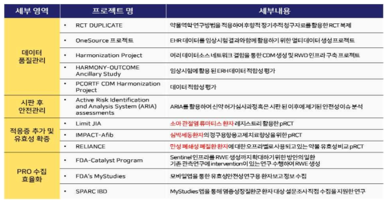 FDA의 RWD/RWE 활용을 위한 진행과제 현황