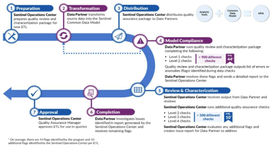 ARIA 시스템에서 활용 되고 있는 Sentinel CDM 데이터 질 보증 확립 단계