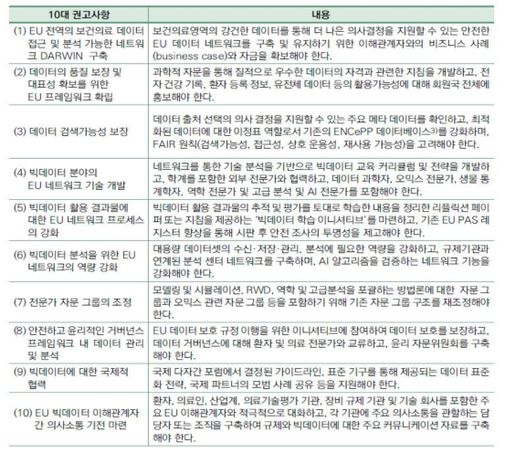 빅데이터 활용을 위한 10대 권고사항 및 내용 출처: HMA/EMA.(2020). HMA-EMA Joint Big Data Taskforce Phase II report: ‘Evolving Data-Driven Regulation’ pp.3-5