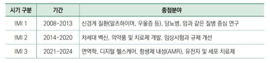 혁신의약품이니셔티브(IMI)의 시기구분 및 중점 분야 출처: 식품의약품안전평가원, 2020.08, 유럽·일본 의약품 규제 동향 브리프