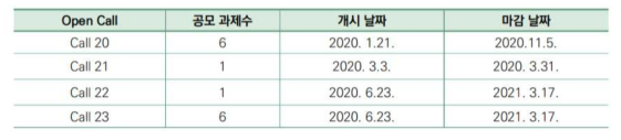 혁신의약품이니셔티브(IMI)의 최근 공모 시기 출처: 식품의약품안전평가원, 2020.08, 유럽·일본 의약품 규제 동향 브리프