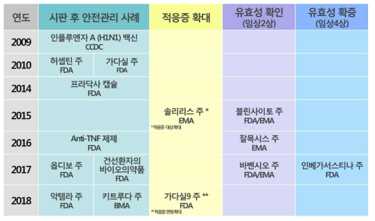 RWD 사례집 구성약물 분류체계