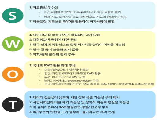 RWD 허가심사체계 마련을 위한 SWOT 분석 Abbreviation: GPSP(Good Post-Marketing Surveillance practice), 시판 후 약물감시; PMS(Post Marketing Surveillance), 시판 후 조사; PASS(Post Authorization Safety Study), 허가 후 안전성 연구; HIV(Himan immunodeficiency virus), 인간면역결핍바이러스; RCT(Randomized Controlled Trials), 무작위배정 임상시험