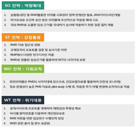 RWD 허가심사체계 마련을 위한 SWOT 전략 도출