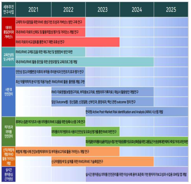 의약품 전주기 안전관리를 위한 RWD/RWE 중장기 로드맵 마련